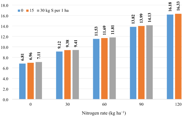 Energy balance in nitrogen and sulfur management strategies for oilseed radish